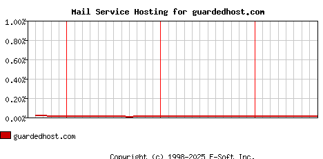 guardedhost.com MX Hosting Market Share Graph