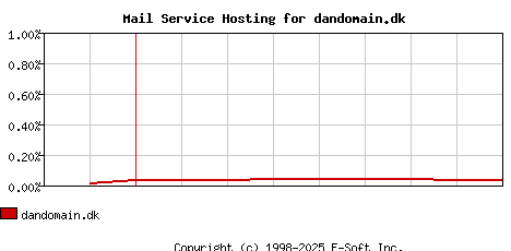 dandomain.dk MX Hosting Market Share Graph