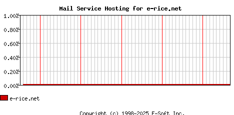 e-rice.net MX Hosting Market Share Graph
