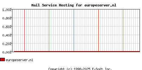 europeserver.nl MX Hosting Market Share Graph