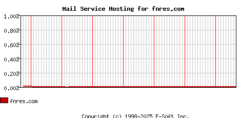 fnres.com MX Hosting Market Share Graph
