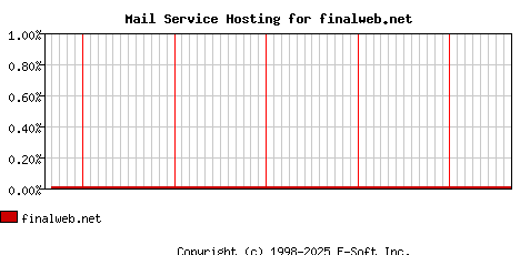 finalweb.net MX Hosting Market Share Graph