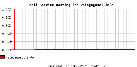 ksiegagosci.info MX Hosting Market Share Graph