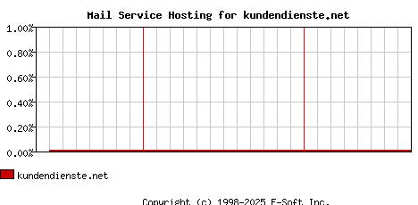 kundendienste.net MX Hosting Market Share Graph