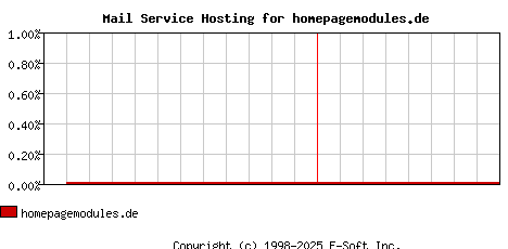 homepagemodules.de MX Hosting Market Share Graph