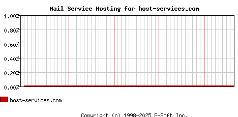 host-services.com MX Hosting Market Share Graph
