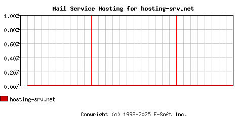 hosting-srv.net MX Hosting Market Share Graph