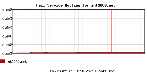int2000.net MX Hosting Market Share Graph