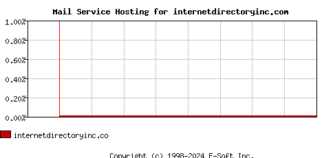 internetdirectoryinc.com MX Hosting Market Share Graph