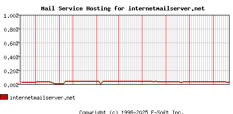 internetmailserver.net MX Hosting Market Share Graph