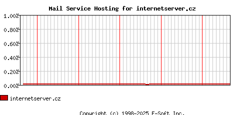 internetserver.cz MX Hosting Market Share Graph