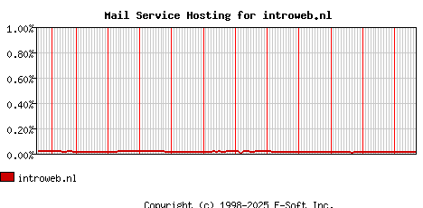 introweb.nl MX Hosting Market Share Graph