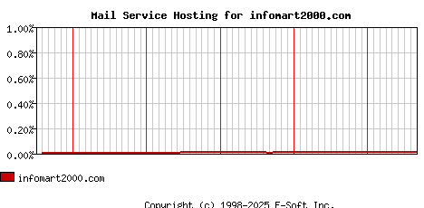 infomart2000.com MX Hosting Market Share Graph