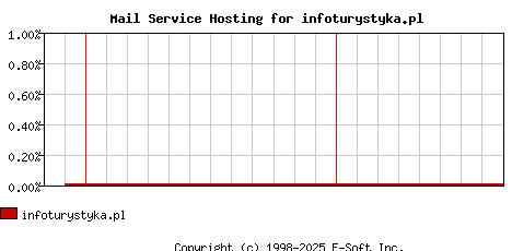 infoturystyka.pl MX Hosting Market Share Graph