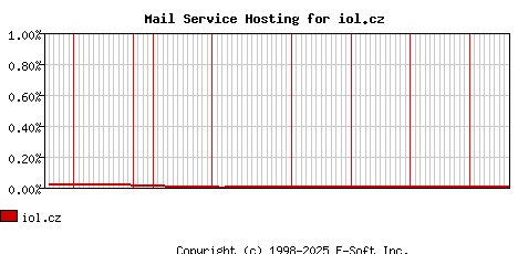 iol.cz MX Hosting Market Share Graph
