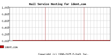 ident.com MX Hosting Market Share Graph