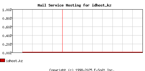 idhost.kz MX Hosting Market Share Graph