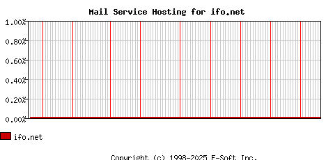 ifo.net MX Hosting Market Share Graph