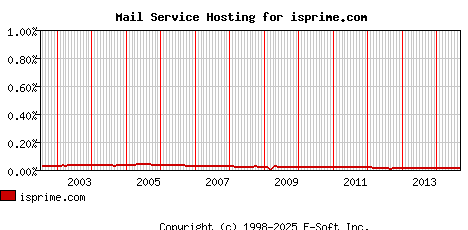 isprime.com MX Hosting Market Share Graph