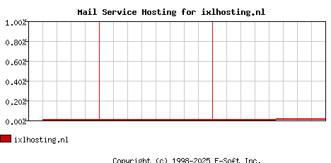 ixlhosting.nl MX Hosting Market Share Graph