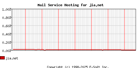 jia.net MX Hosting Market Share Graph