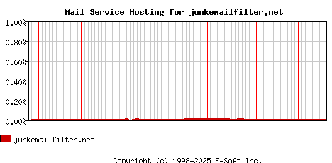 junkemailfilter.net MX Hosting Market Share Graph
