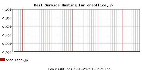 oneoffice.jp MX Hosting Market Share Graph