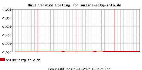online-city-info.de MX Hosting Market Share Graph