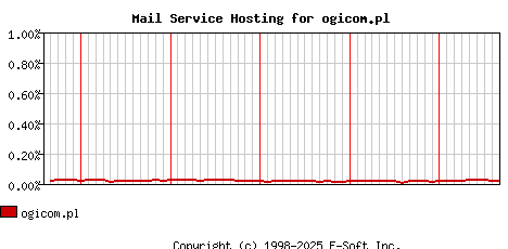 ogicom.pl MX Hosting Market Share Graph
