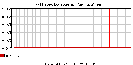 logol.ru MX Hosting Market Share Graph