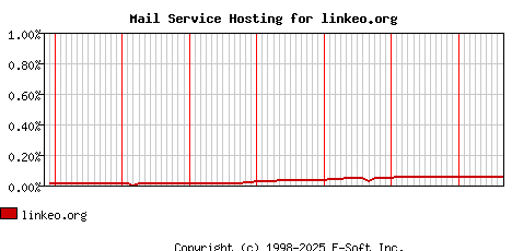linkeo.org MX Hosting Market Share Graph