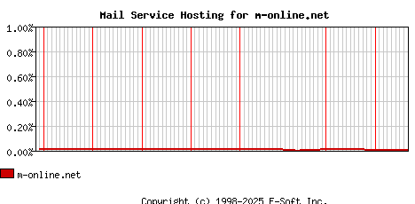 m-online.net MX Hosting Market Share Graph