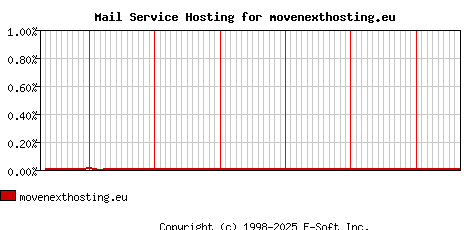 movenexthosting.eu MX Hosting Market Share Graph