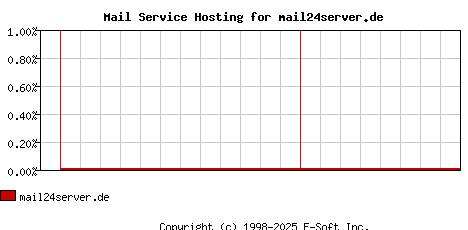 mail24server.de MX Hosting Market Share Graph