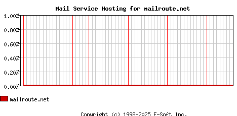 mailroute.net MX Hosting Market Share Graph