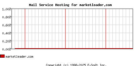 marketleader.com MX Hosting Market Share Graph