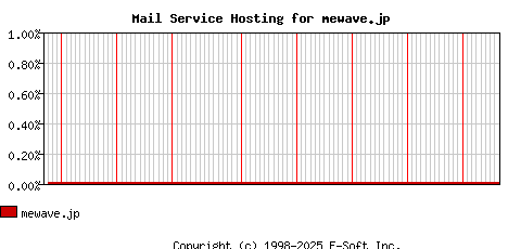 mewave.jp MX Hosting Market Share Graph