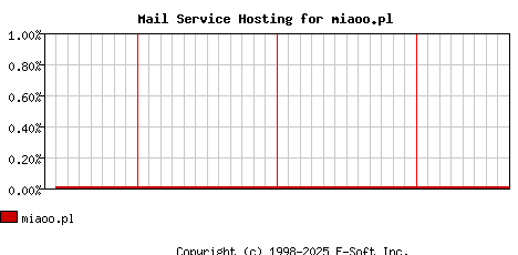 miaoo.pl MX Hosting Market Share Graph