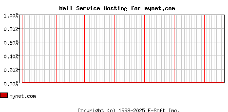 mynet.com MX Hosting Market Share Graph