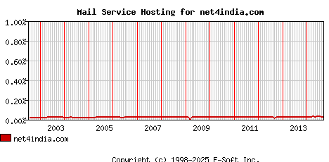 net4india.com MX Hosting Market Share Graph