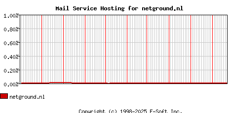 netground.nl MX Hosting Market Share Graph