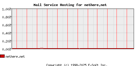 nethere.net MX Hosting Market Share Graph