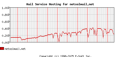 netsolmail.net MX Hosting Market Share Graph
