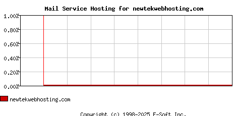 newtekwebhosting.com MX Hosting Market Share Graph