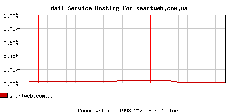 smartweb.com.ua MX Hosting Market Share Graph