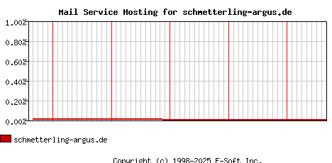 schmetterling-argus.de MX Hosting Market Share Graph
