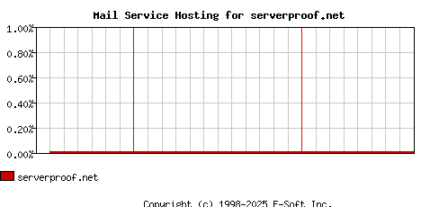 serverproof.net MX Hosting Market Share Graph