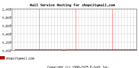 shopcitymail.com MX Hosting Market Share Graph