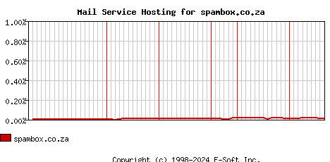 spambox.co.za MX Hosting Market Share Graph