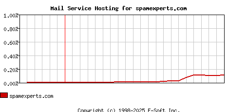 spamexperts.com MX Hosting Market Share Graph